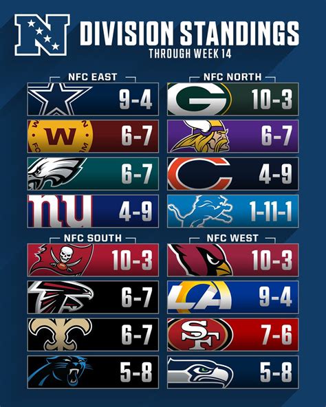 current nfc north standings